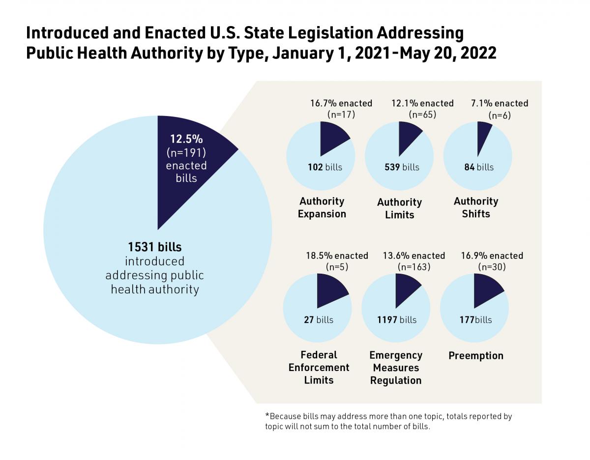 Tracking Public Health Authority Changes from 2021 & 2022 Legislative