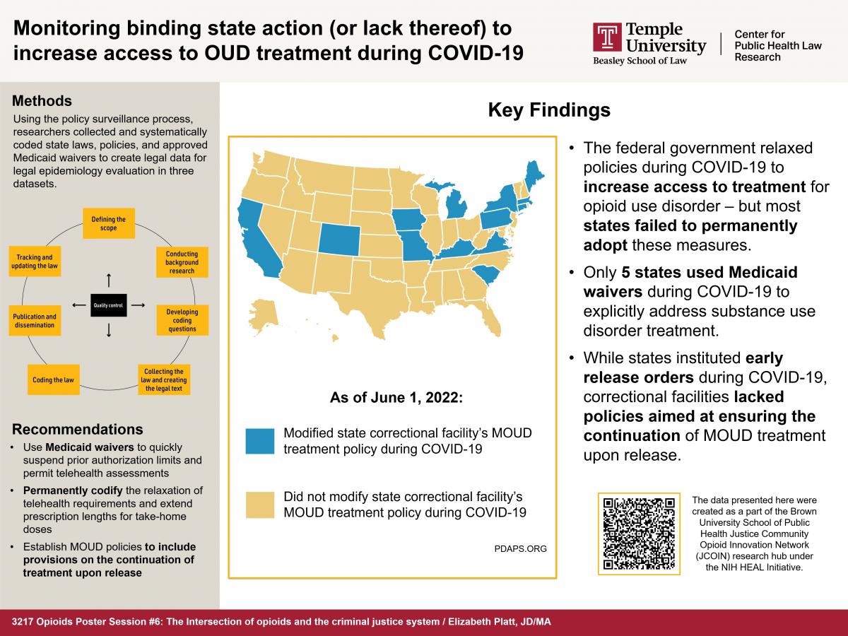 Poster with the title “Monitoring binding state action (or lack thereof) to increase access to OUD treatment during COVID-19.” The poster features a US map colored in yellow and blue. Blue states (CA, CT, CO, IA, KY, MA, ME, MI, MO, NY, SC, VA) have modified their state correctional facility’s MOUD treatment policy during COVID-19. The yellow states did not modify their state correctional facility’s MOUD treatment policy during COVID-19.