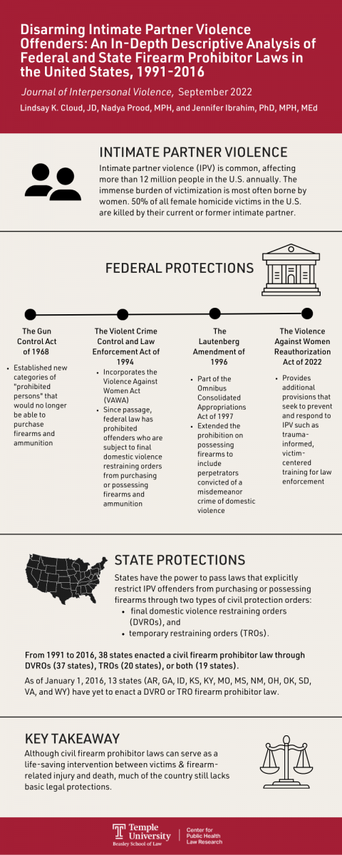 Infographic with a red box heading “Disarming Intimate Partner Violence Offenders: An In-Depth Descriptive Analysis Of Federal And State Firearm Prohibitor Laws In The United States, 1991–2016.” In section one, there is an outline of two people and the definition of intimate partner violence. Section two looks at the federal protections over time with a graphic of a government building. The third section has a black graphic of the United States with outlines of the states with the state protections outlined. The final section defines the key takeaway from the research with the Scales of Justice next to the text. The bottom of the infographic is a red box with the CPHLR logo in white.