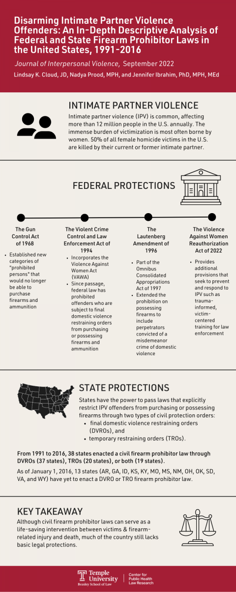 APHA 2022 Research Round-Up: Firearms and Intimate Partner Violence