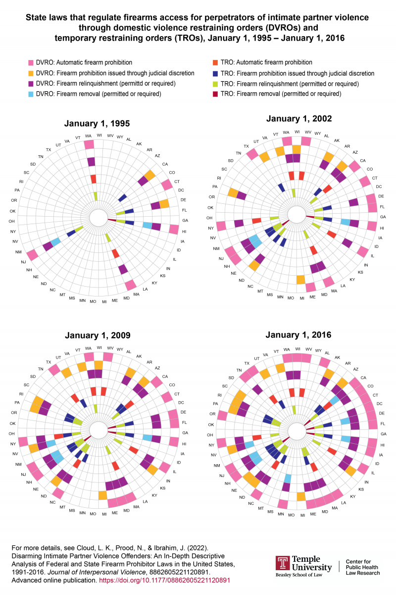 The four circular charts include different color markers for where the law is present in all 50 states and the District of Columbia. The title of the charts is “State laws that regulate firearms access for perpetrators of intimate partner violence through domestic violence restraining orders (DVROs) and temporary restraining orders (TROs) January 1, 1995 – January 1, 2016.” There are four aspects of DVROs and four aspects of TROs included for the four dates pictured. The dates are January 1, 1995, January 1, 2022, January 1, 2009 and January 1, 2016.